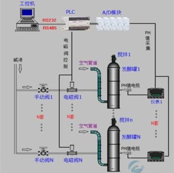 奥越信-国产plc在皮革转鼓自动检测上的应用示意图